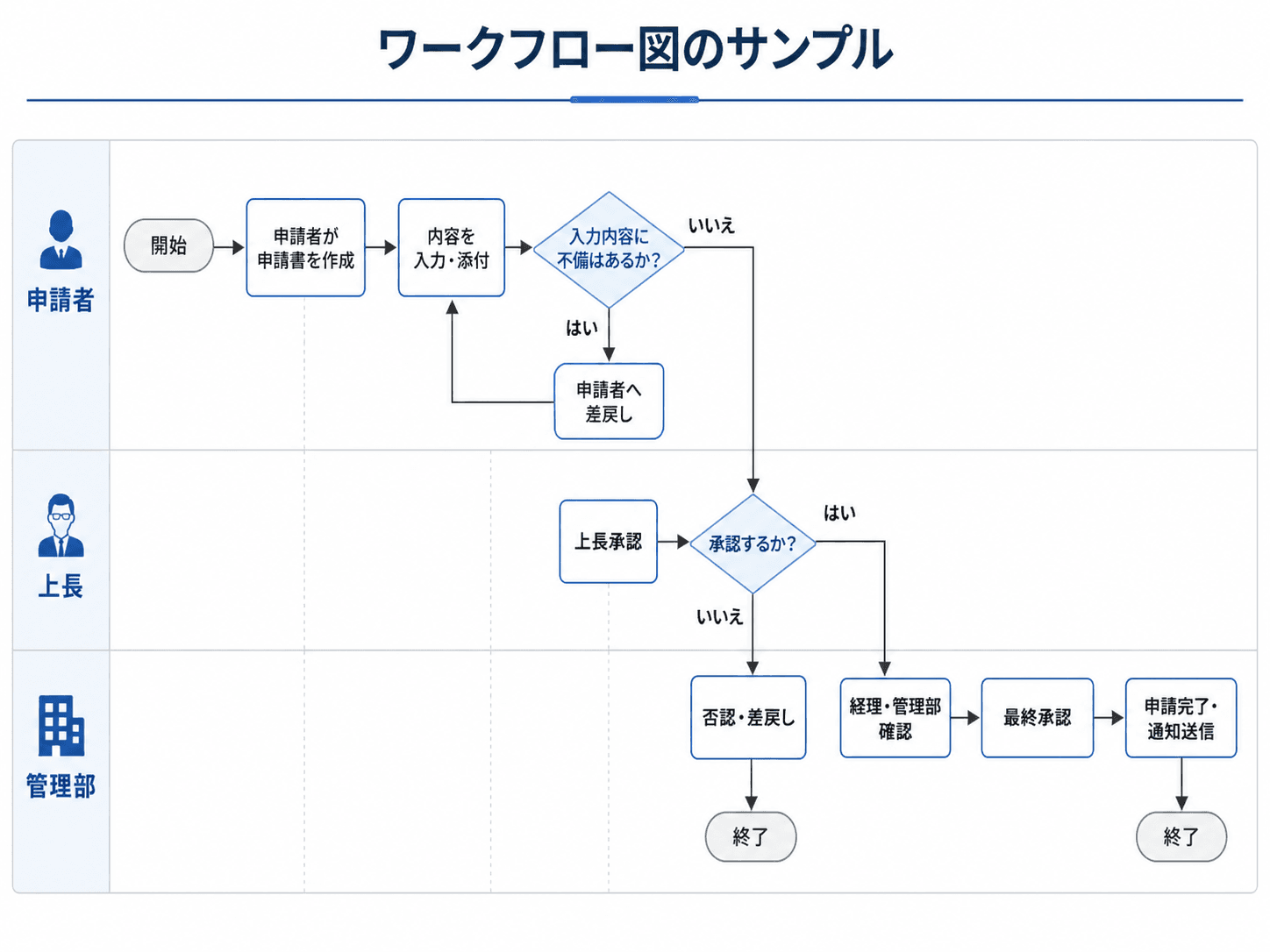ワークフロー図とはを説明する業務フローの図