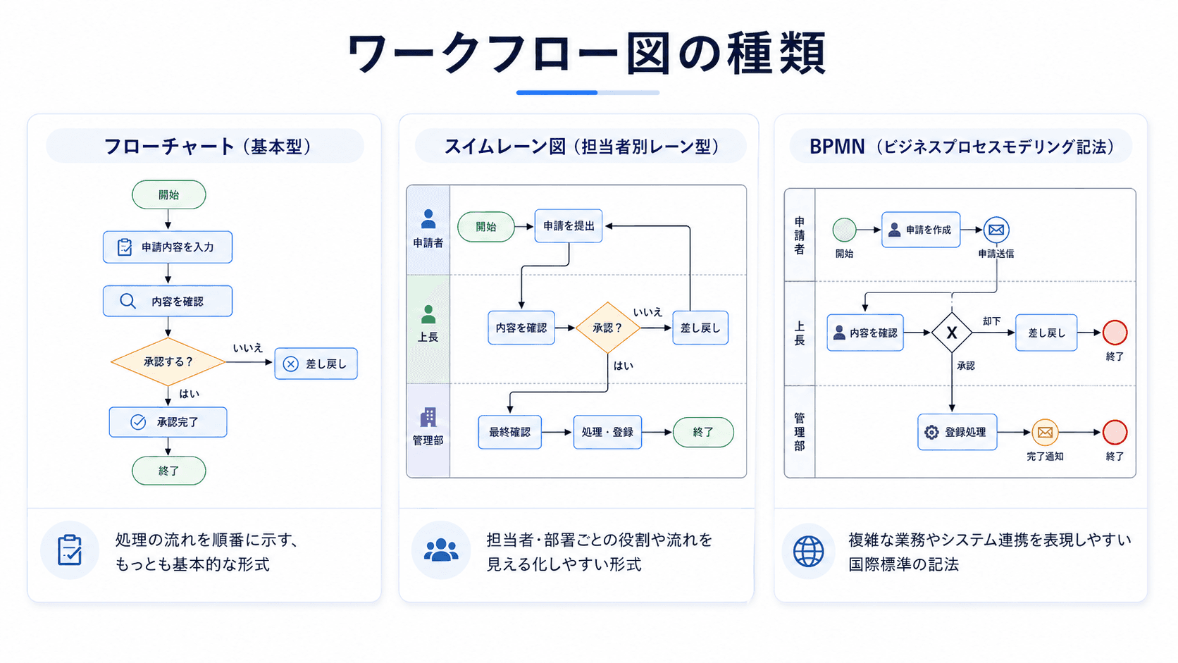 フローチャート・スイムレーン図・BPMNを比較したワークフロー図の種類